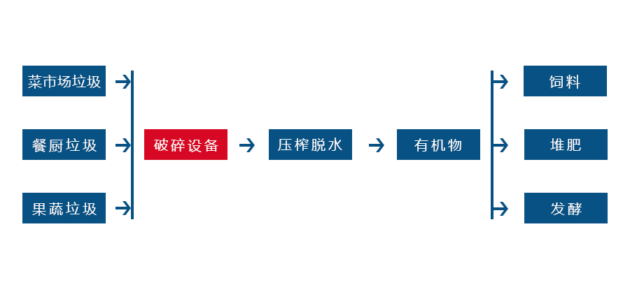 餐廚垃圾破碎機(jī)